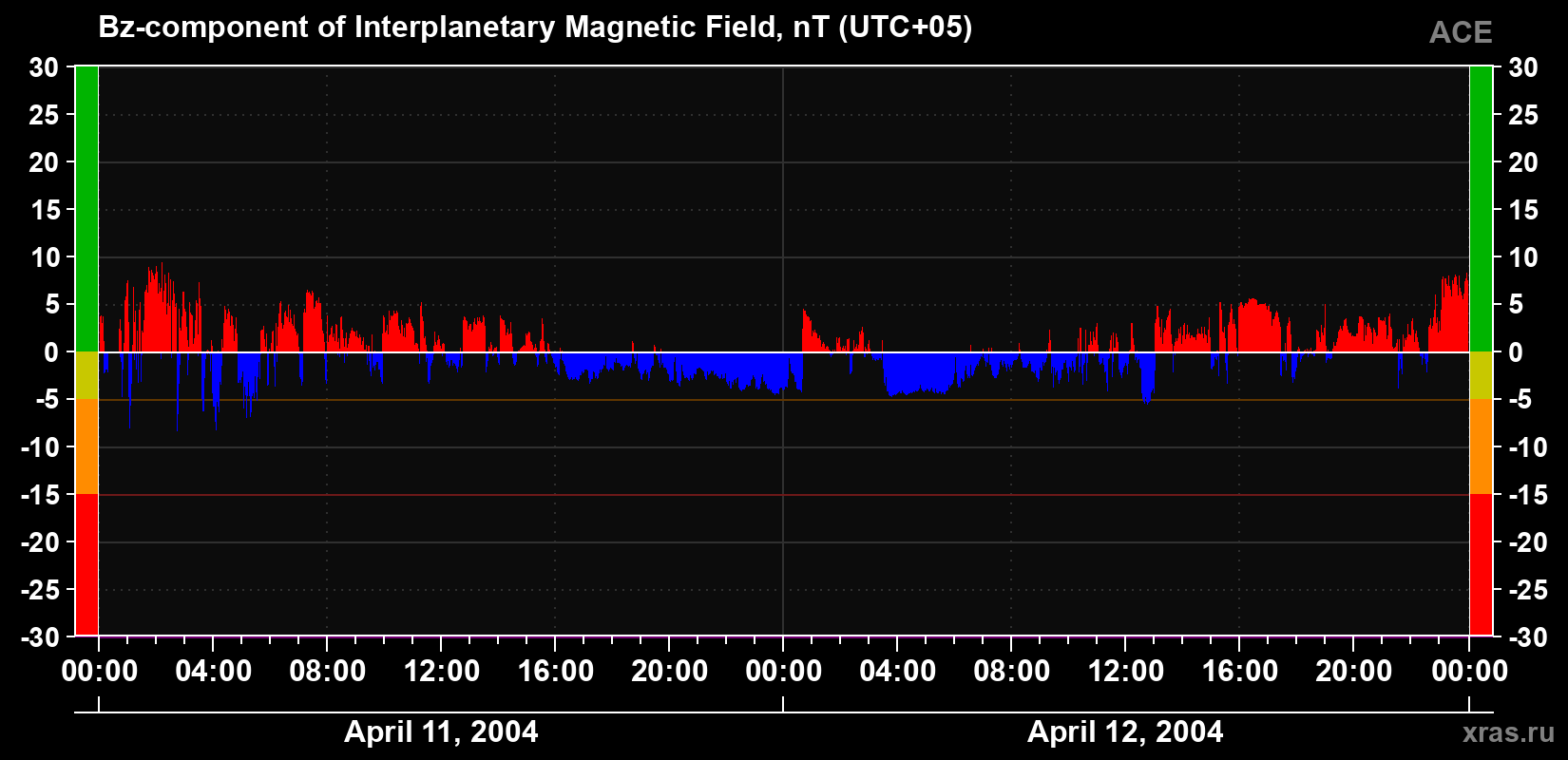 The Bz component of the solar wind magnetic field