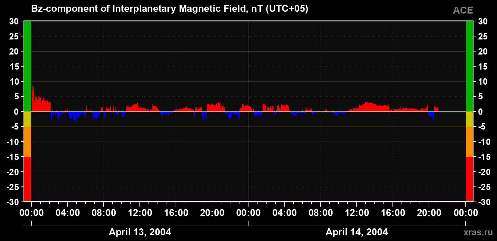 The Bz component of the solar wind magnetic field