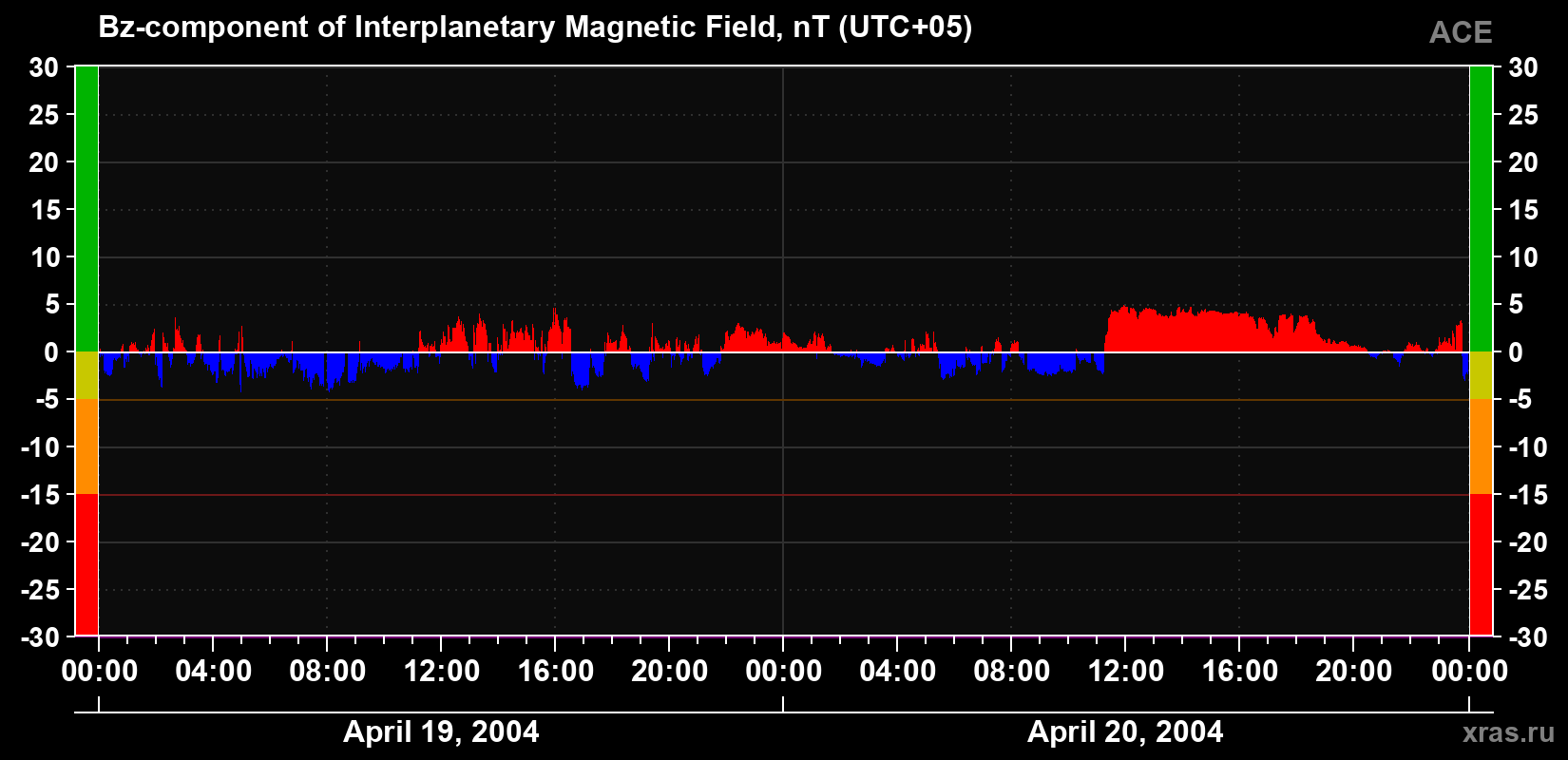 The Bz component of the solar wind magnetic field