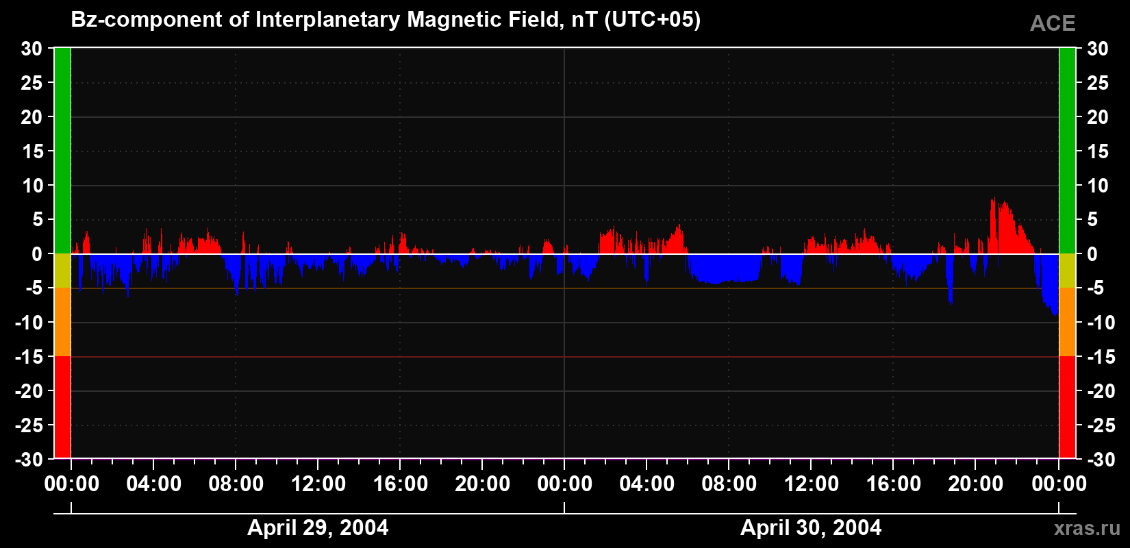 The Bz component of the solar wind magnetic field