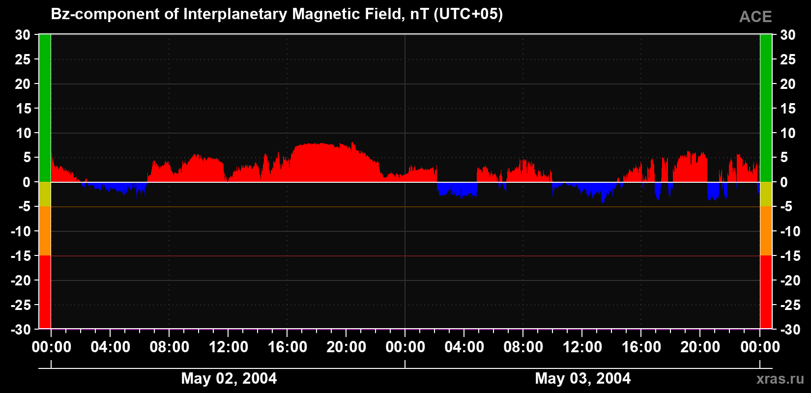 The Bz component of the solar wind magnetic field