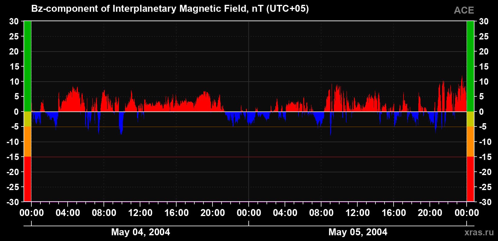The Bz component of the solar wind magnetic field