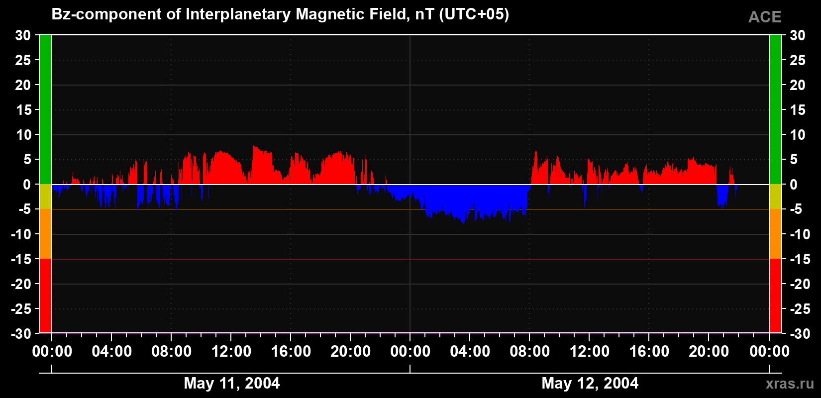 The Bz component of the solar wind magnetic field