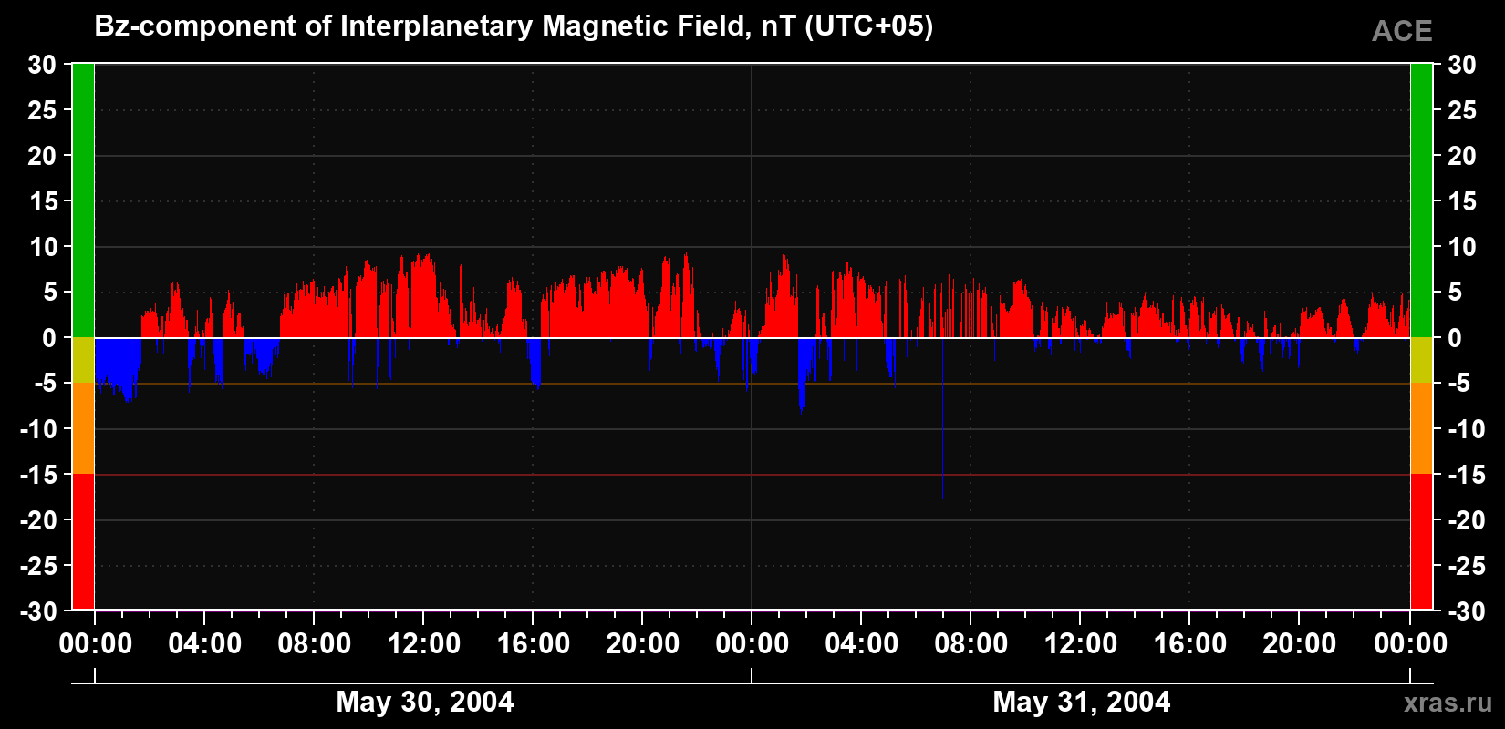 The Bz component of the solar wind magnetic field