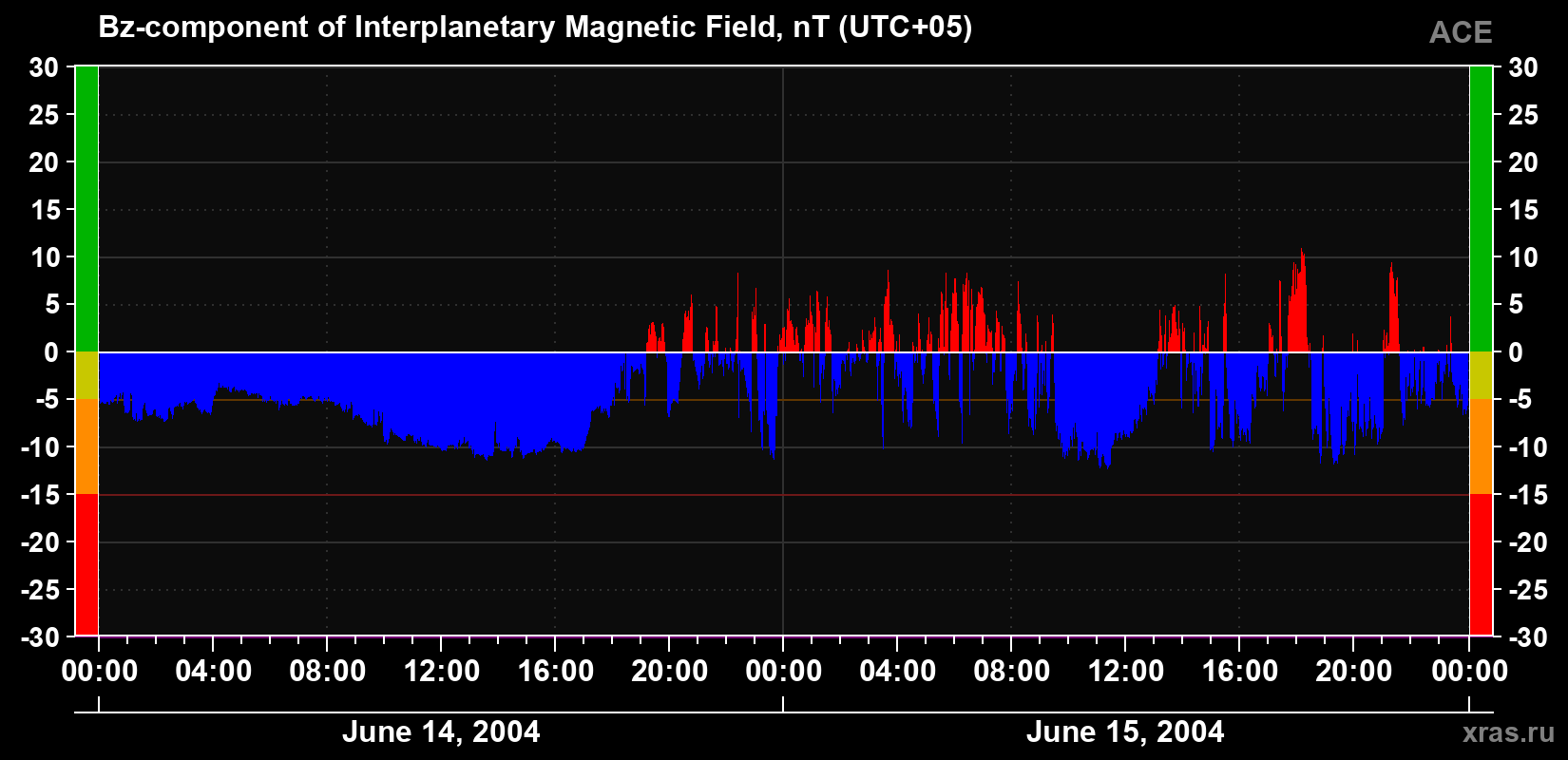 The Bz component of the solar wind magnetic field
