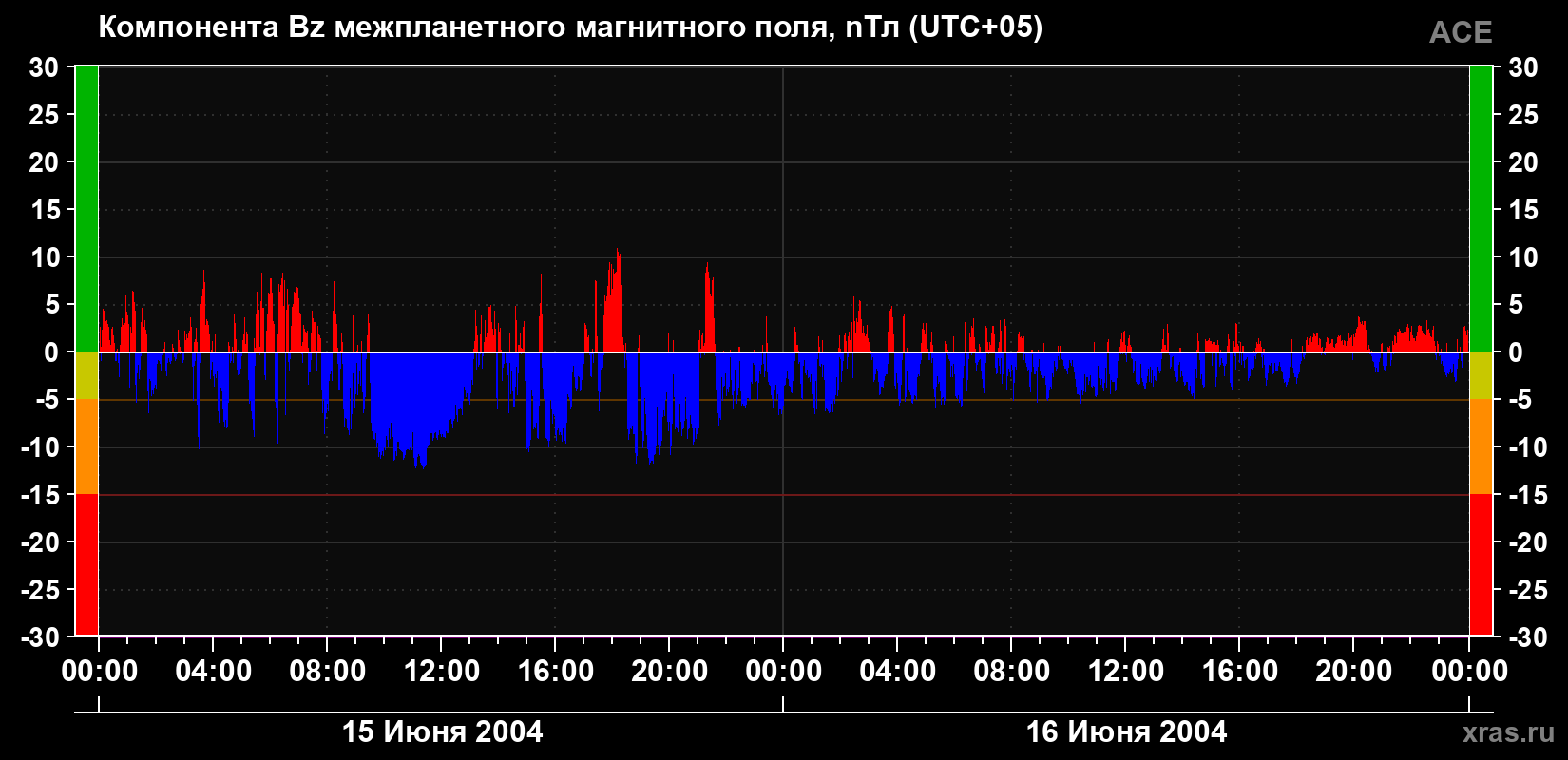 Компонента Bz магнитного поля солнечного ветра