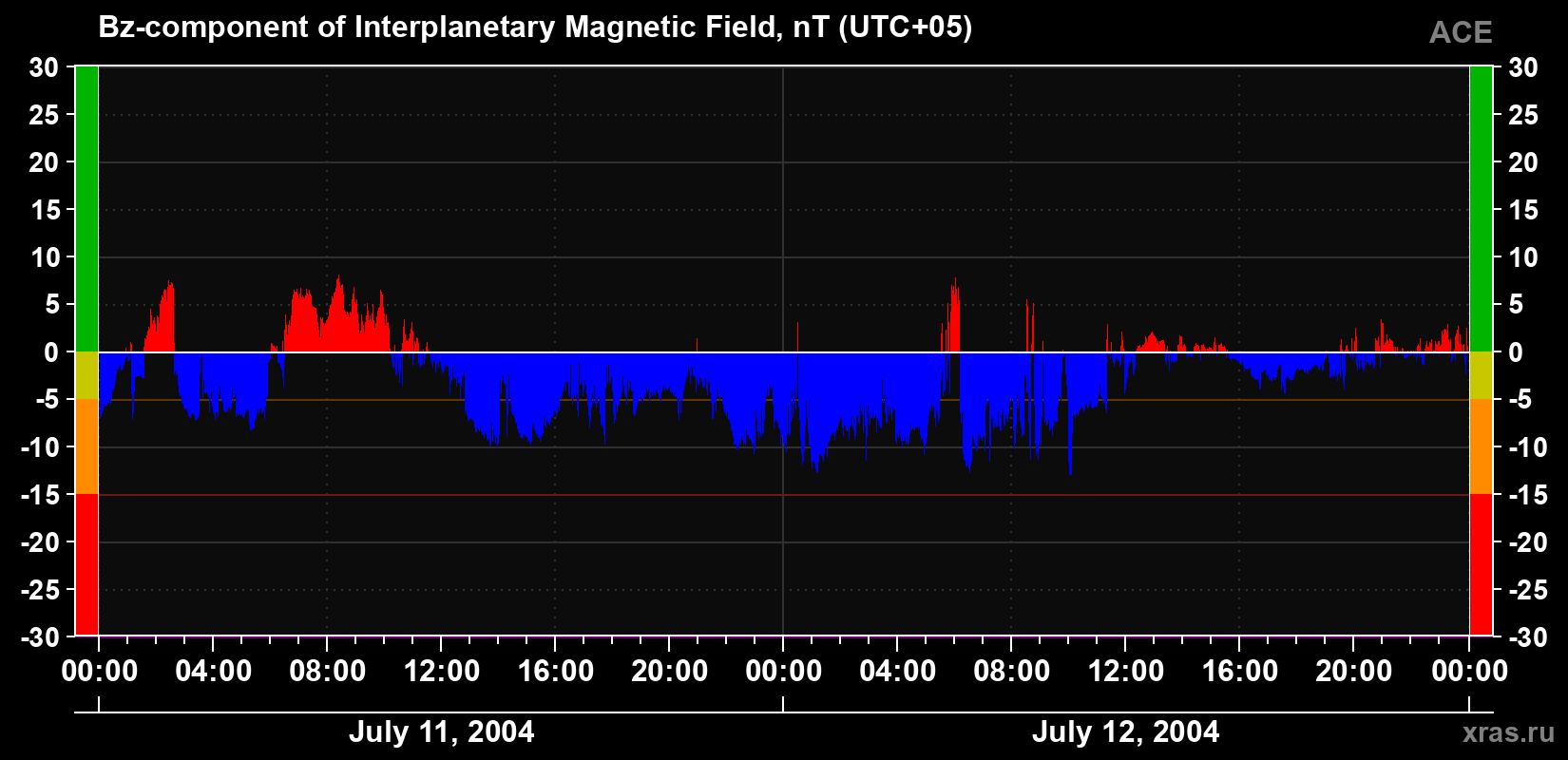 The Bz component of the solar wind magnetic field