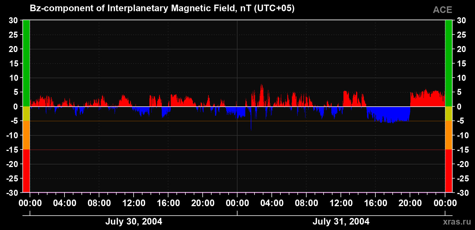 The Bz component of the solar wind magnetic field