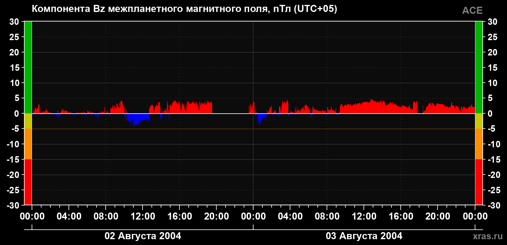 Компонента Bz магнитного поля солнечного ветра