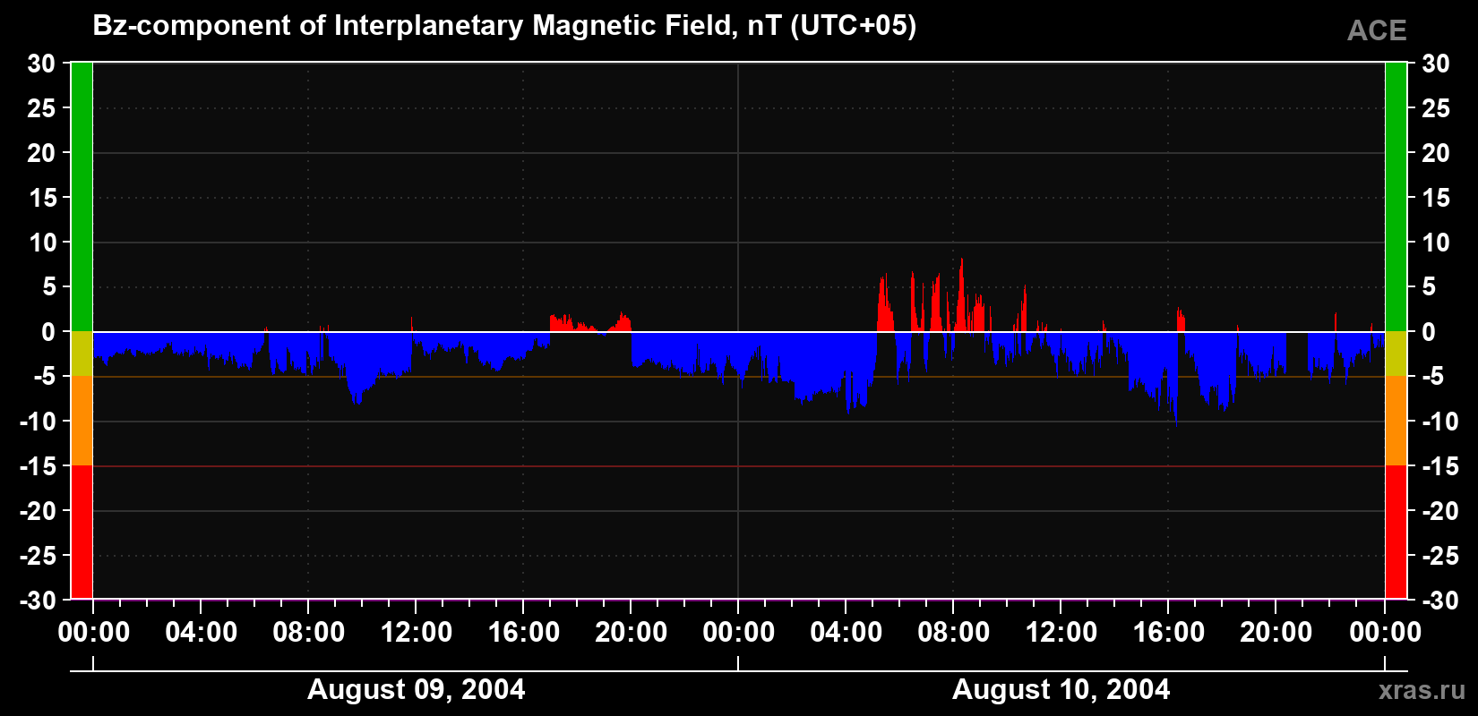 The Bz component of the solar wind magnetic field