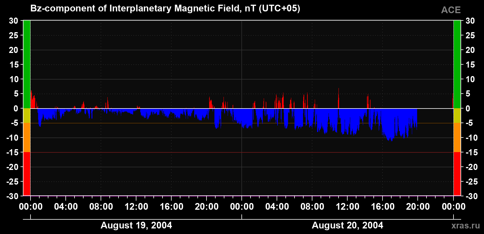 The Bz component of the solar wind magnetic field