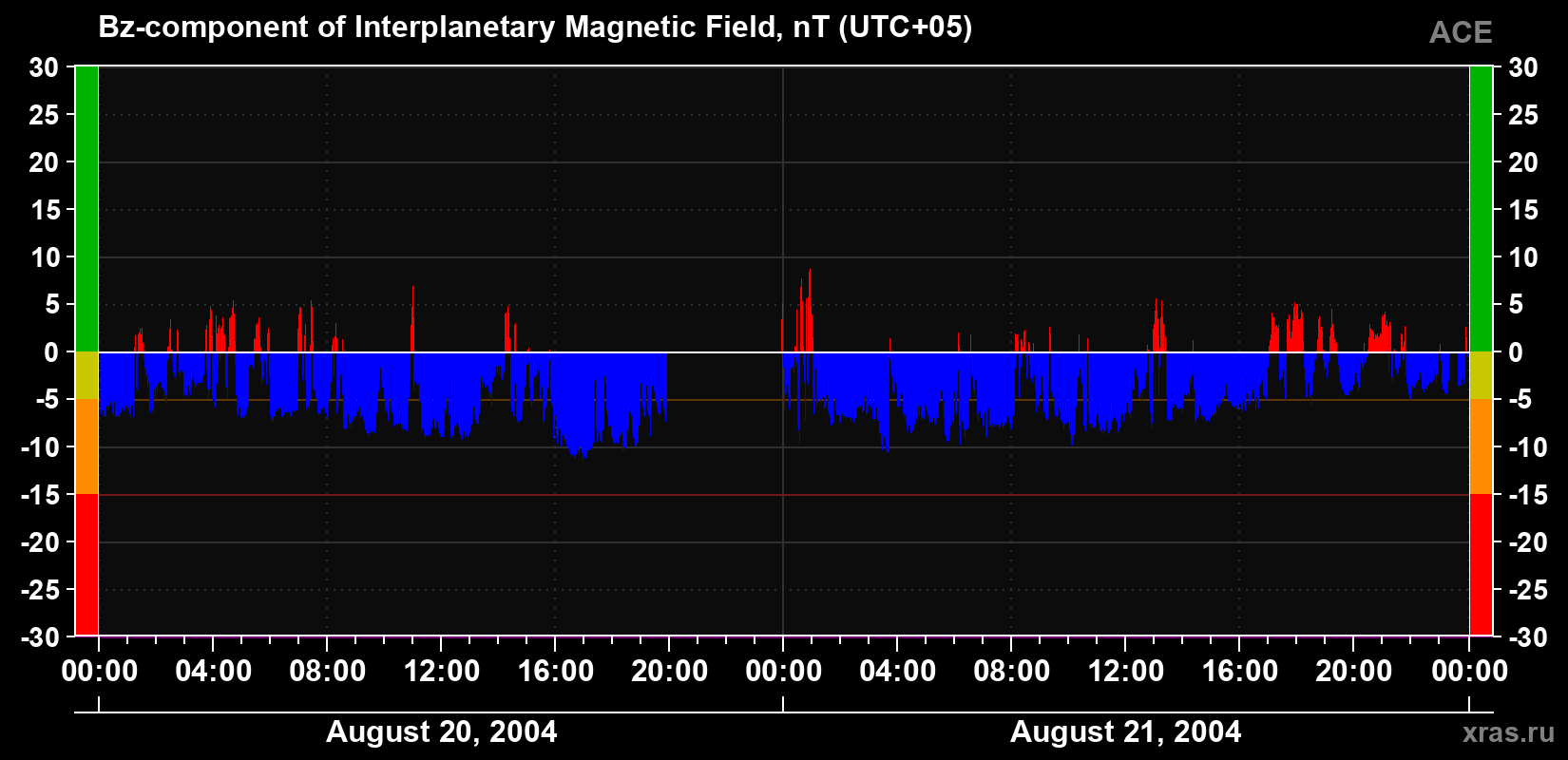 The Bz component of the solar wind magnetic field