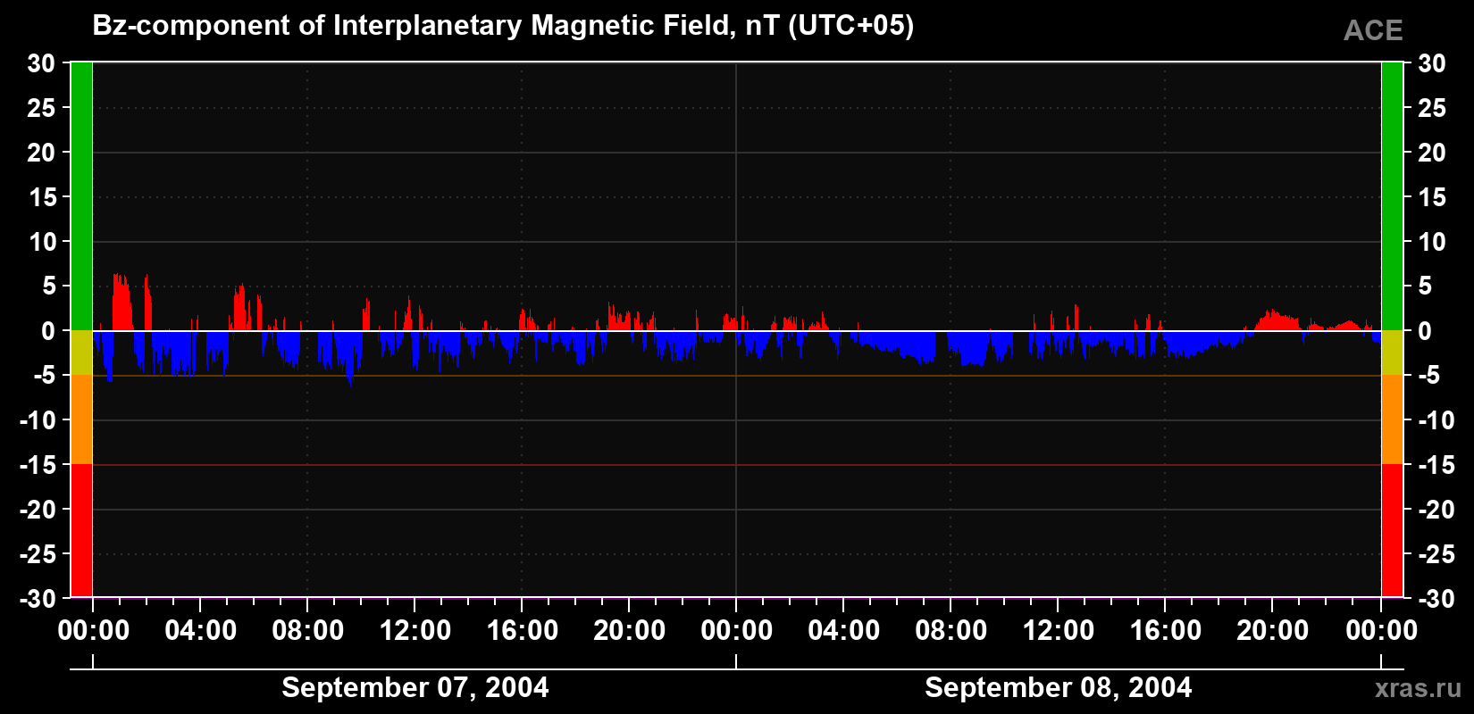 The Bz component of the solar wind magnetic field