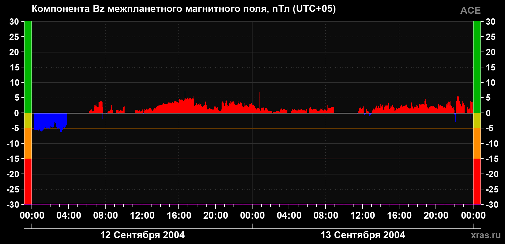 Компонента Bz магнитного поля солнечного ветра