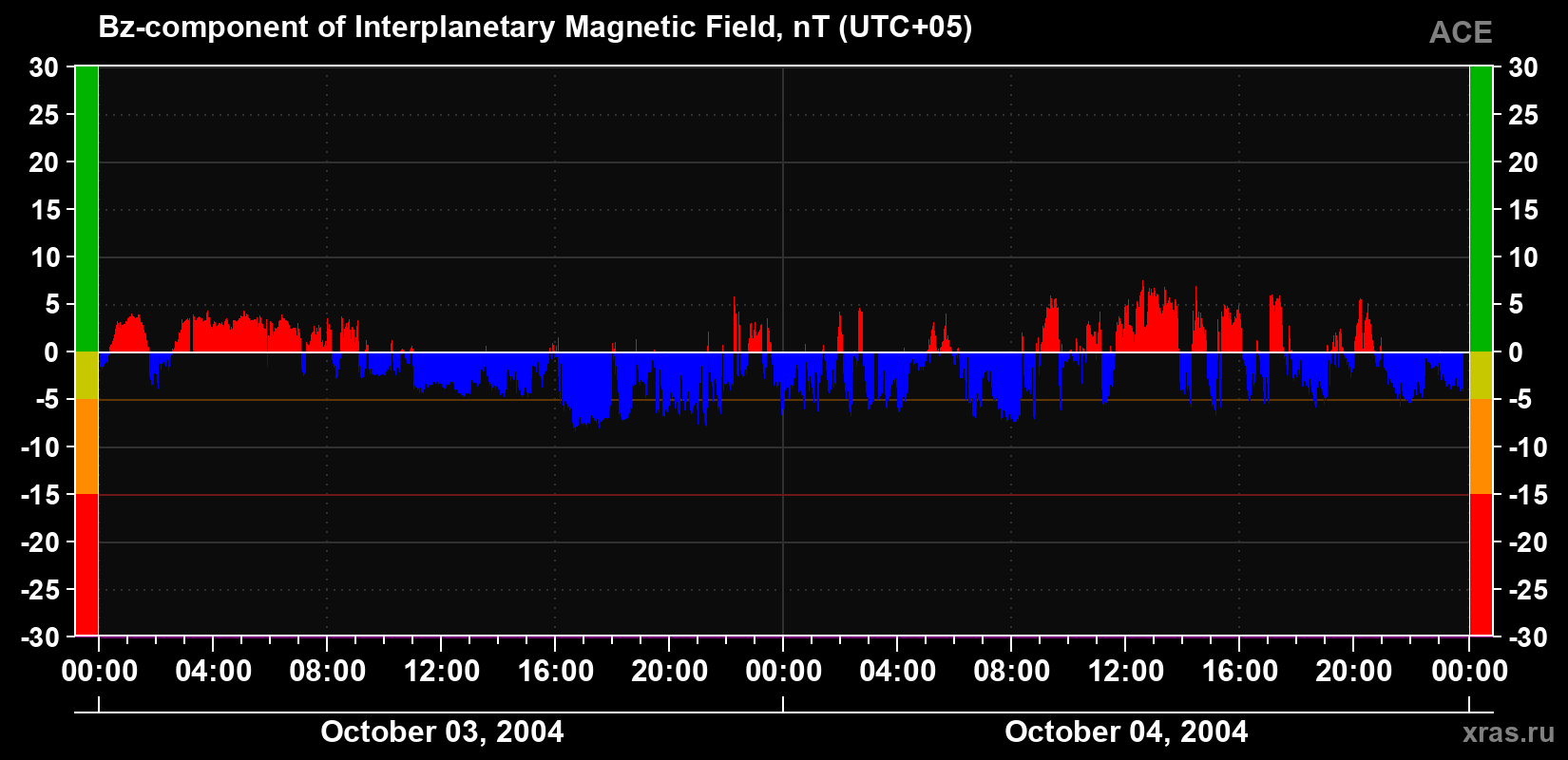 The Bz component of the solar wind magnetic field