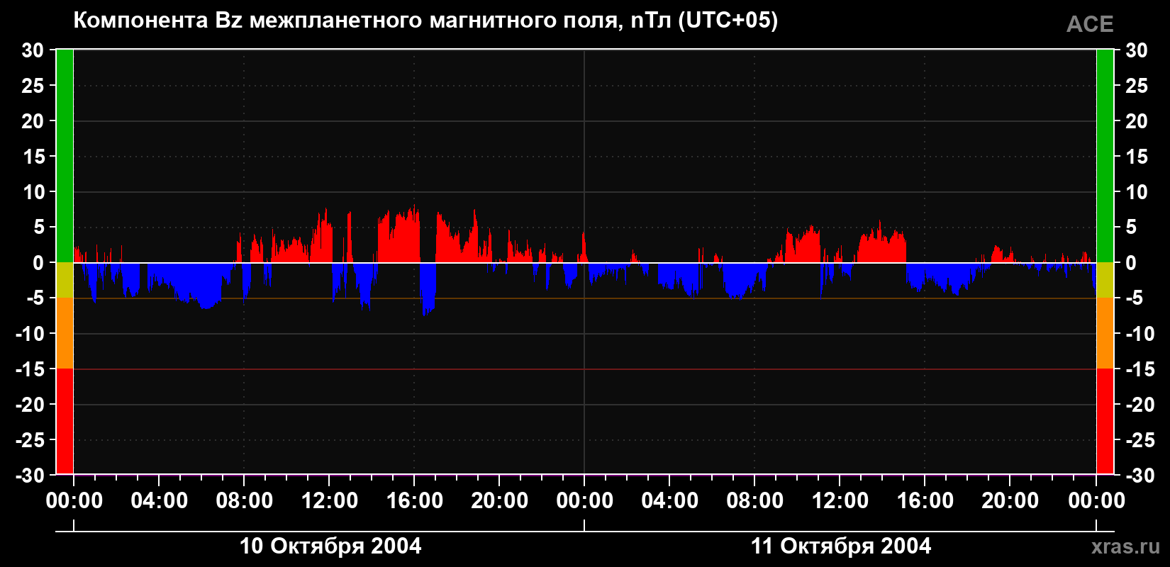 Компонента Bz магнитного поля солнечного ветра