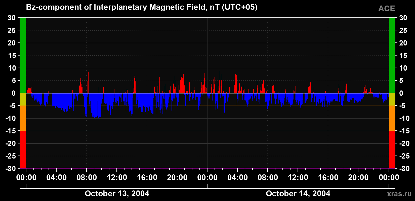 The Bz component of the solar wind magnetic field