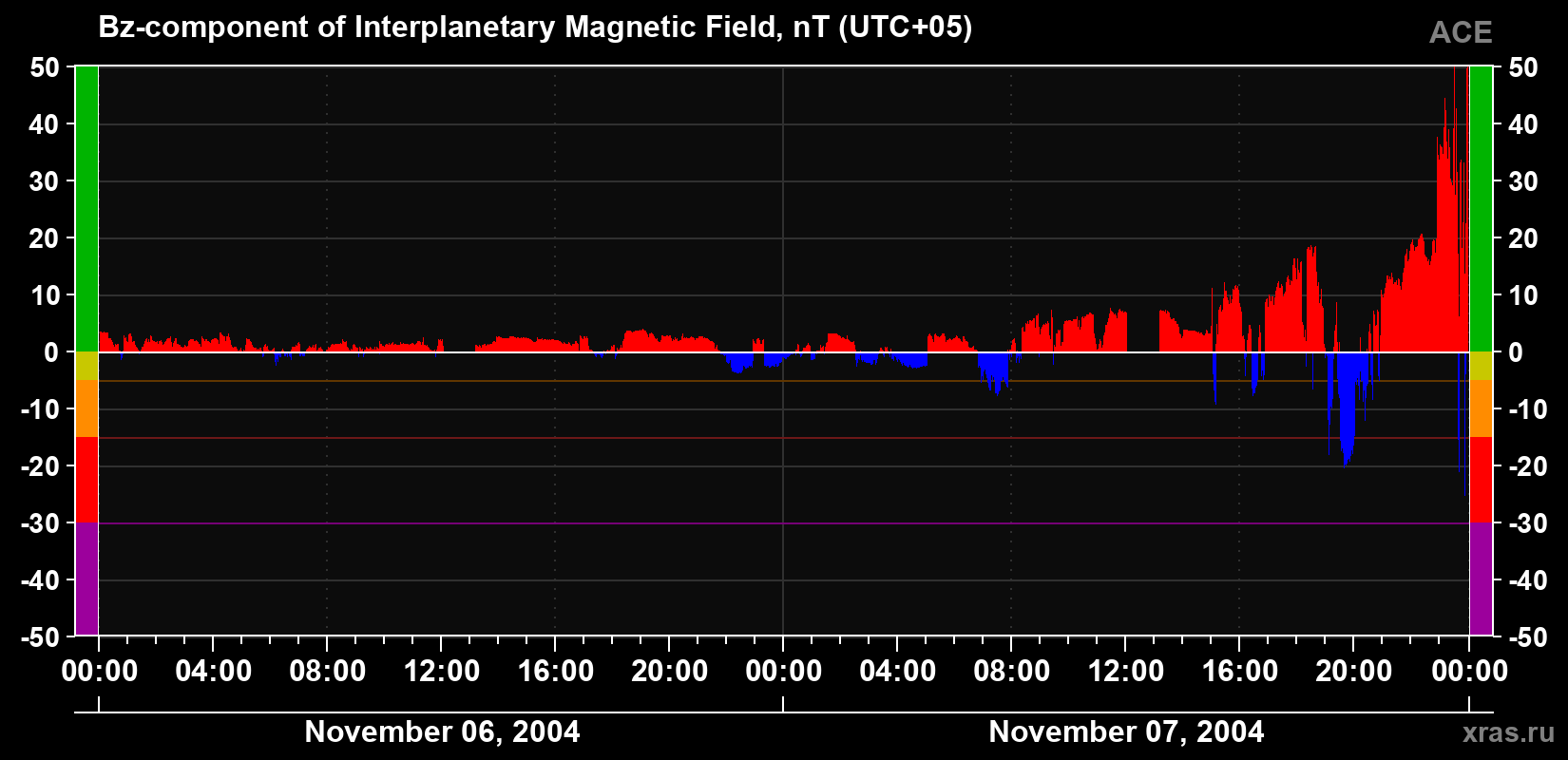 The Bz component of the solar wind magnetic field