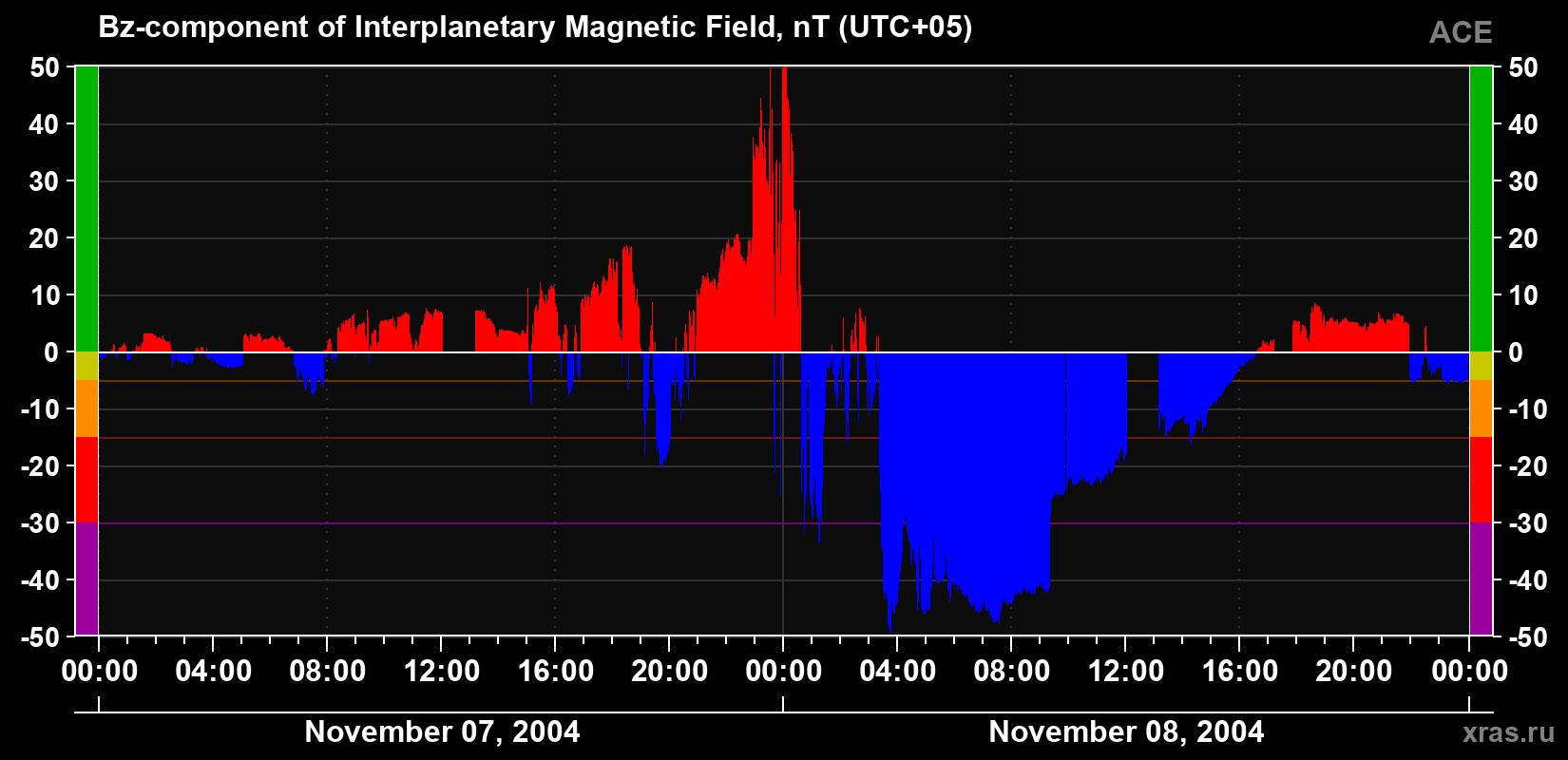 The Bz component of the solar wind magnetic field