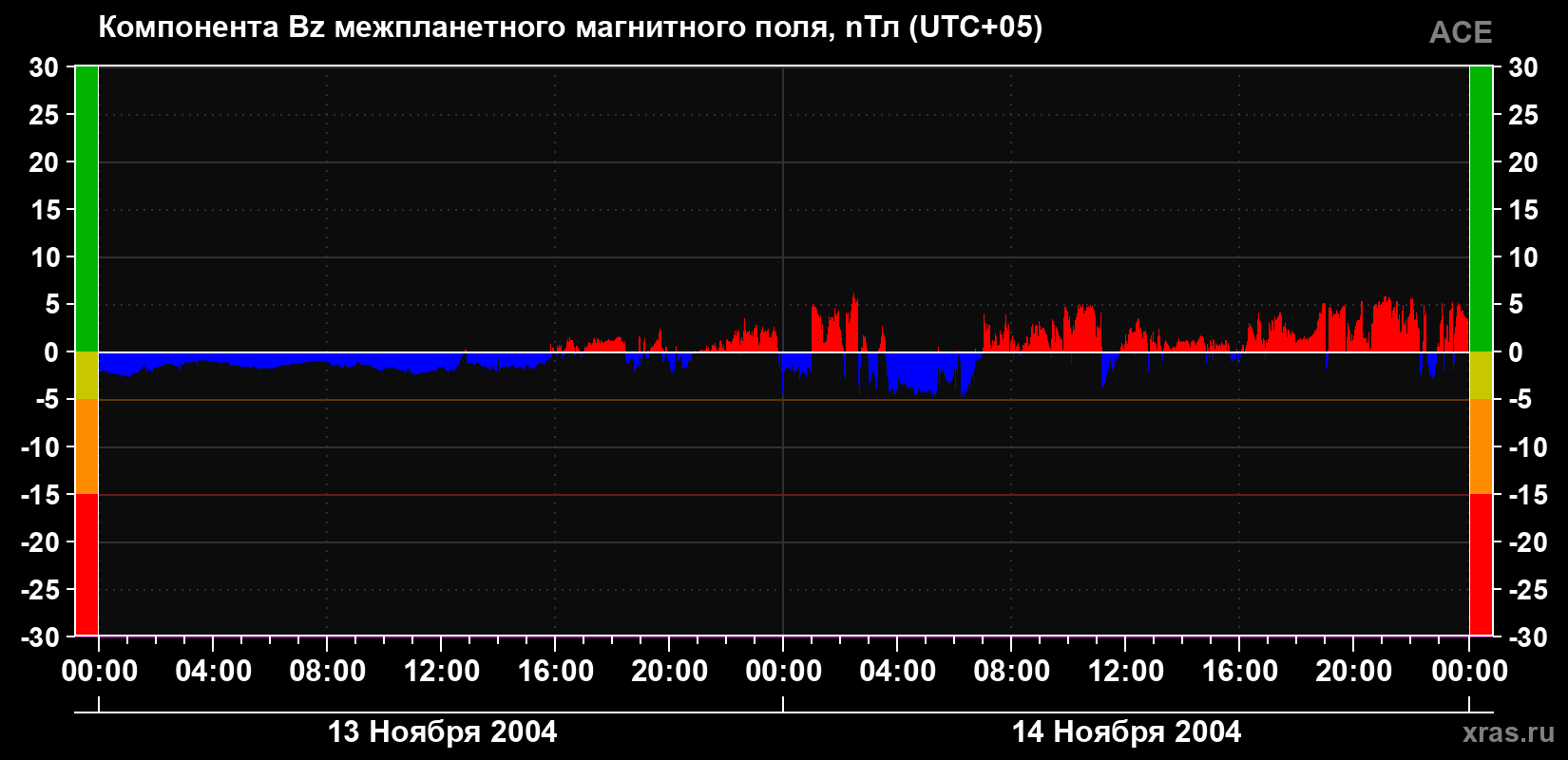 Компонента Bz магнитного поля солнечного ветра