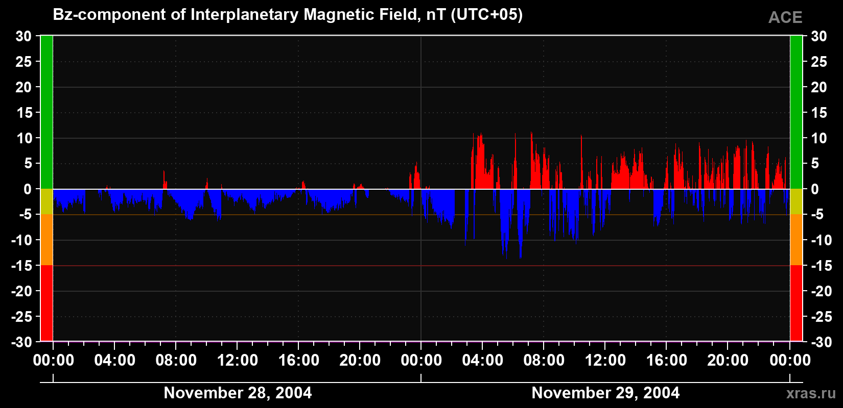 The Bz component of the solar wind magnetic field