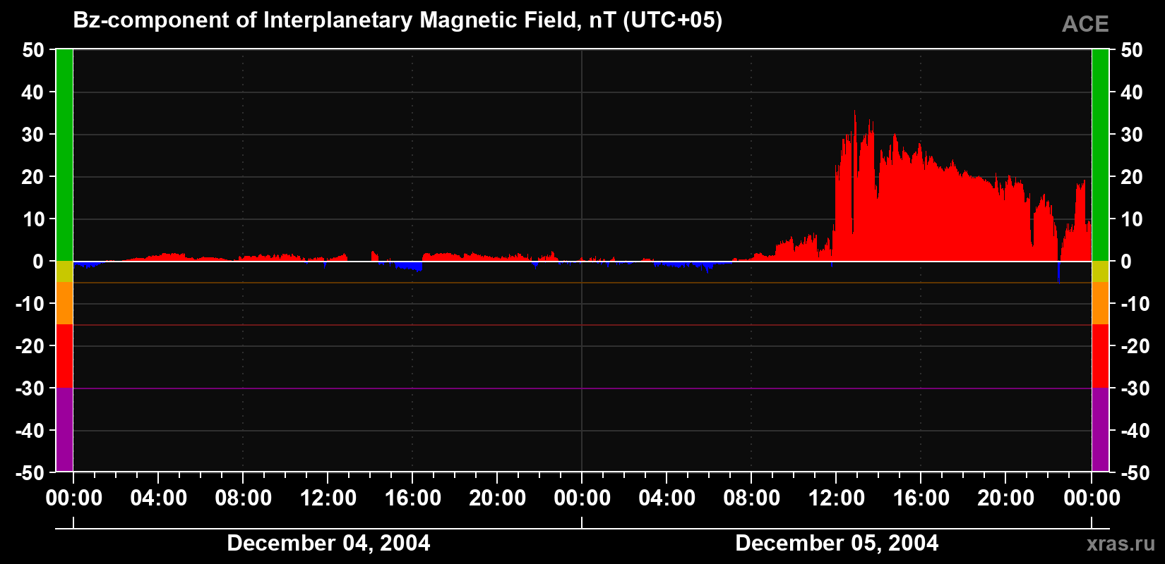 The Bz component of the solar wind magnetic field