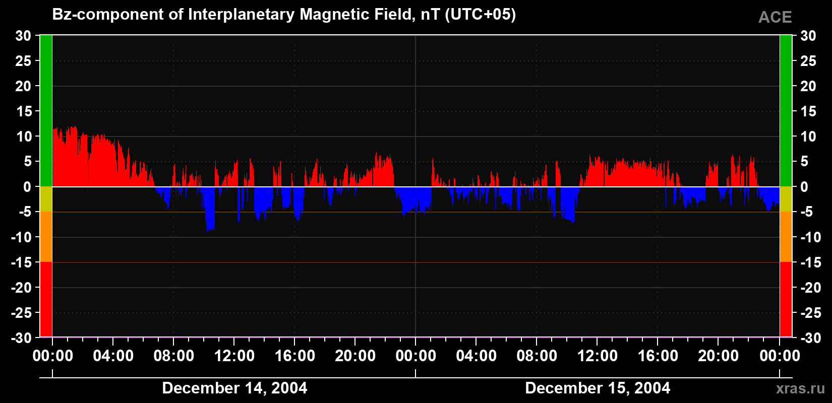 The Bz component of the solar wind magnetic field