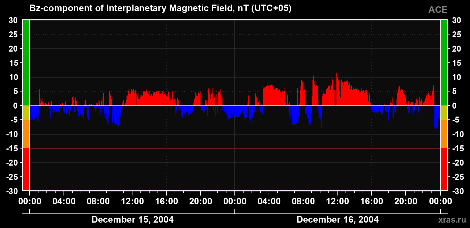 The Bz component of the solar wind magnetic field