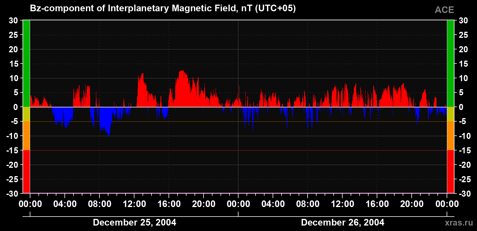 The Bz component of the solar wind magnetic field