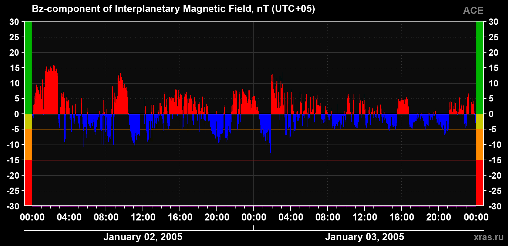 The Bz component of the solar wind magnetic field