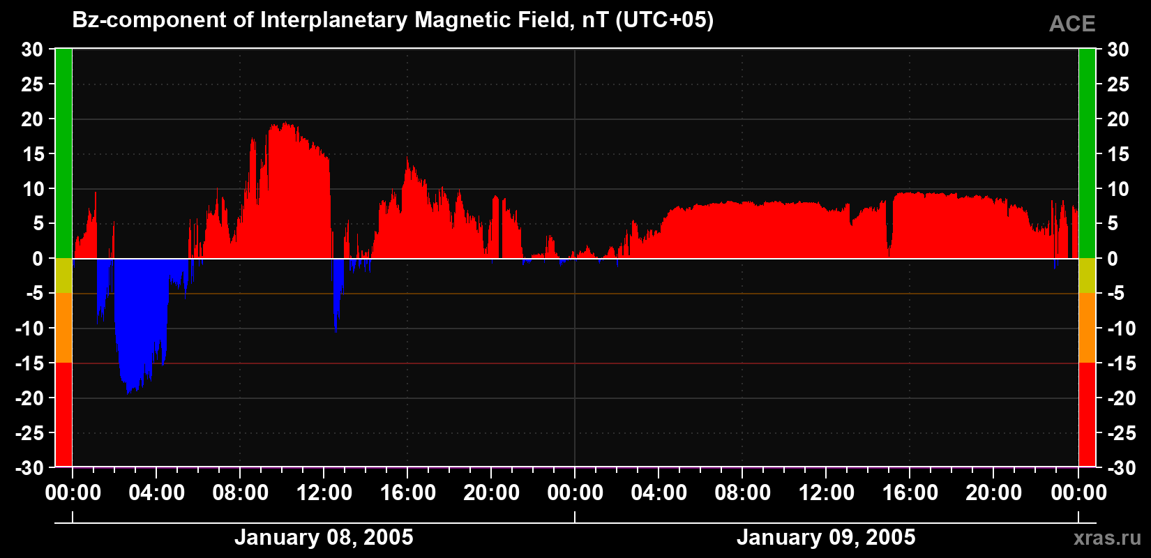 The Bz component of the solar wind magnetic field