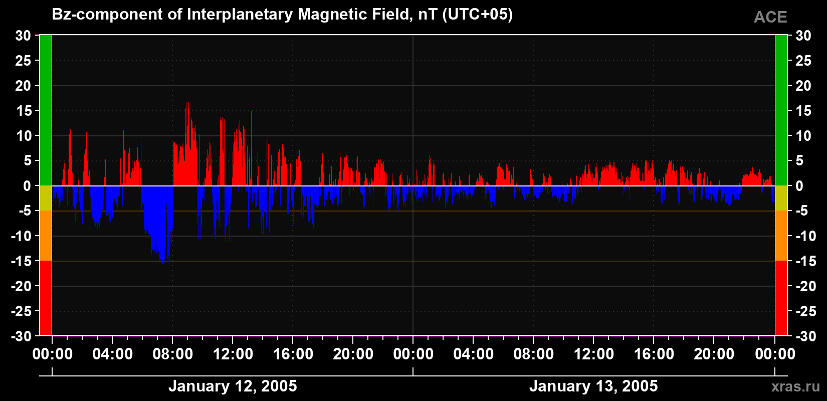 The Bz component of the solar wind magnetic field