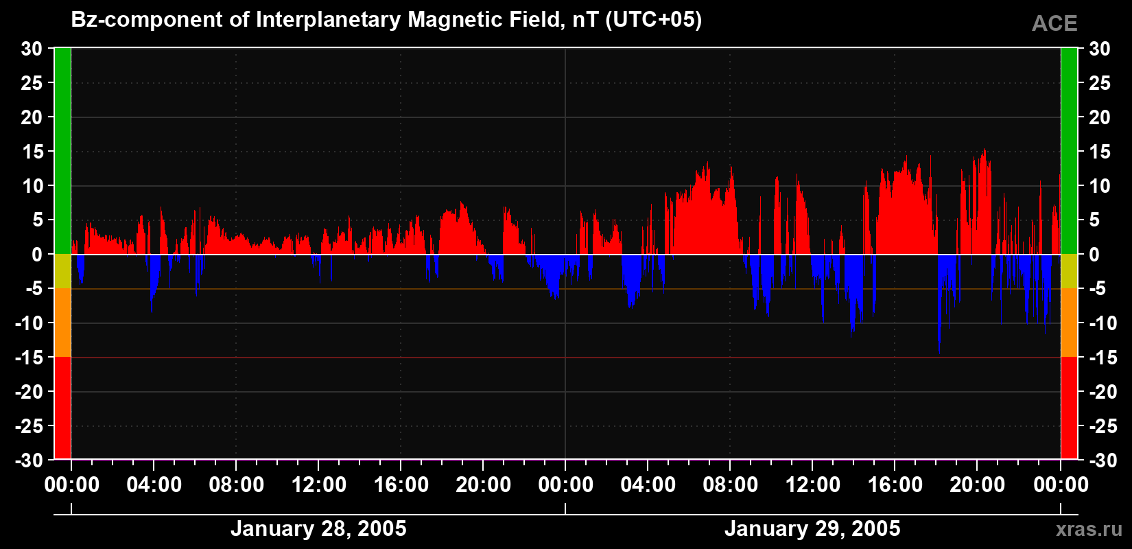 The Bz component of the solar wind magnetic field