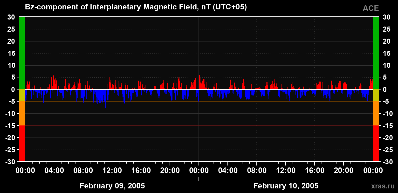 The Bz component of the solar wind magnetic field