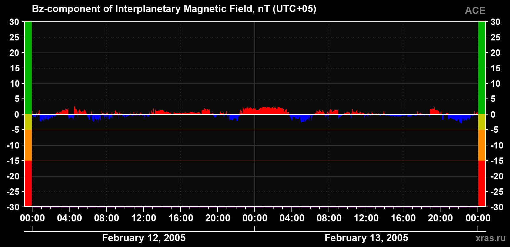 The Bz component of the solar wind magnetic field