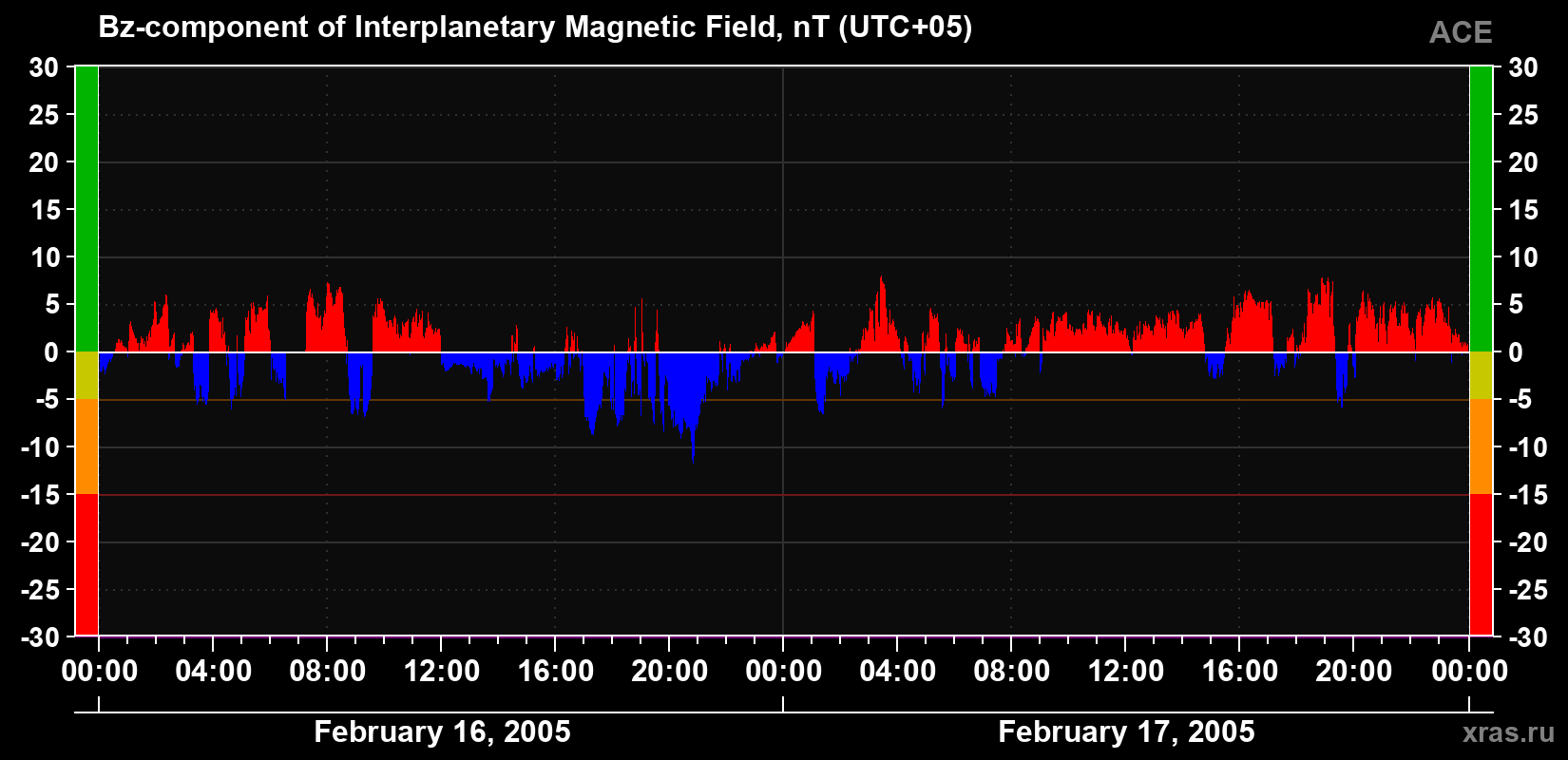 The Bz component of the solar wind magnetic field