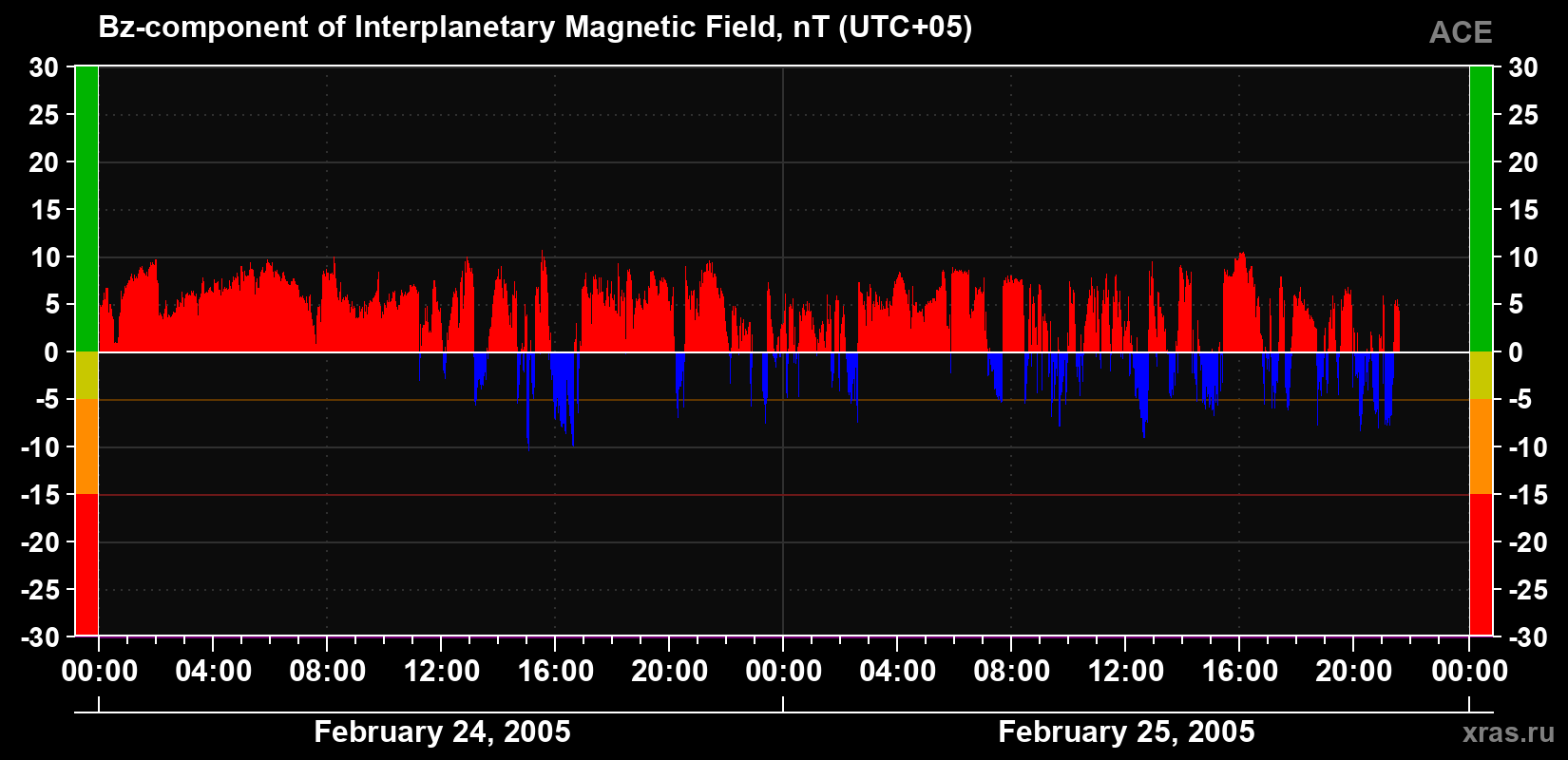 The Bz component of the solar wind magnetic field