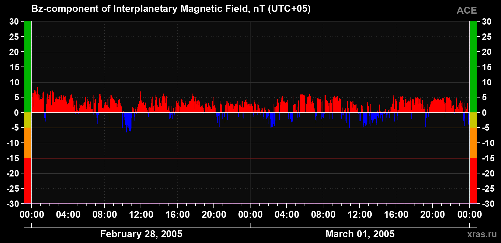 The Bz component of the solar wind magnetic field