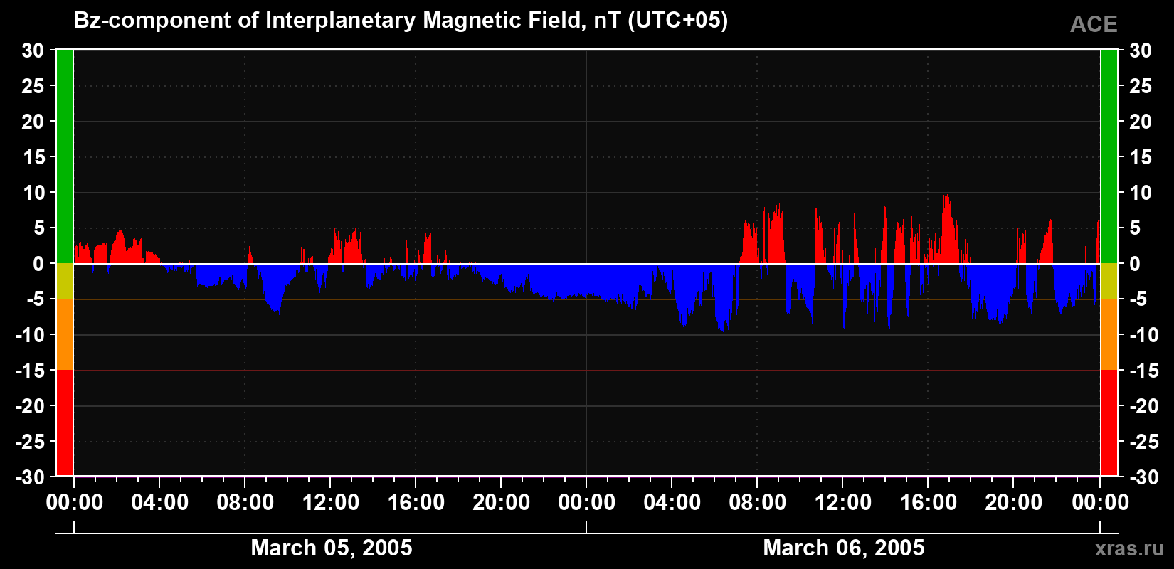 The Bz component of the solar wind magnetic field