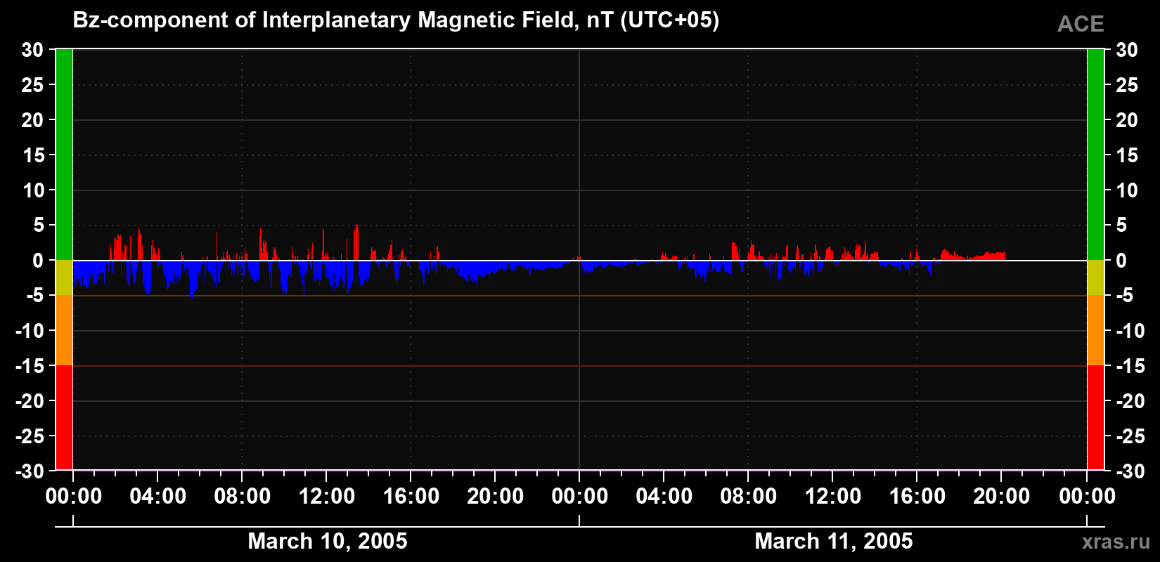 The Bz component of the solar wind magnetic field