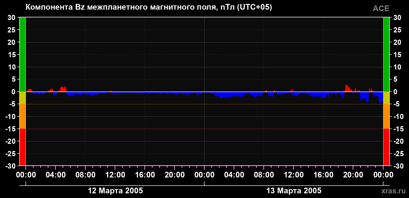 Компонента Bz магнитного поля солнечного ветра