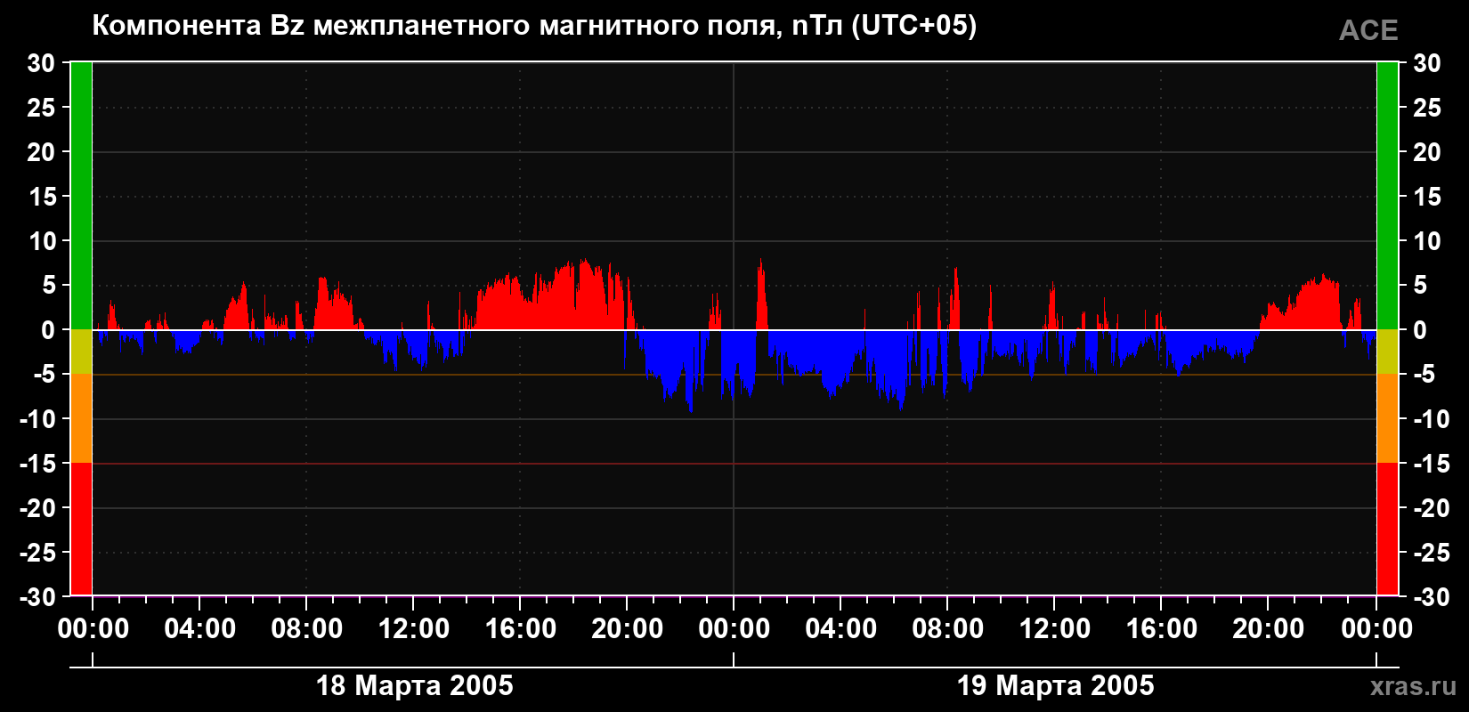 Компонента Bz магнитного поля солнечного ветра