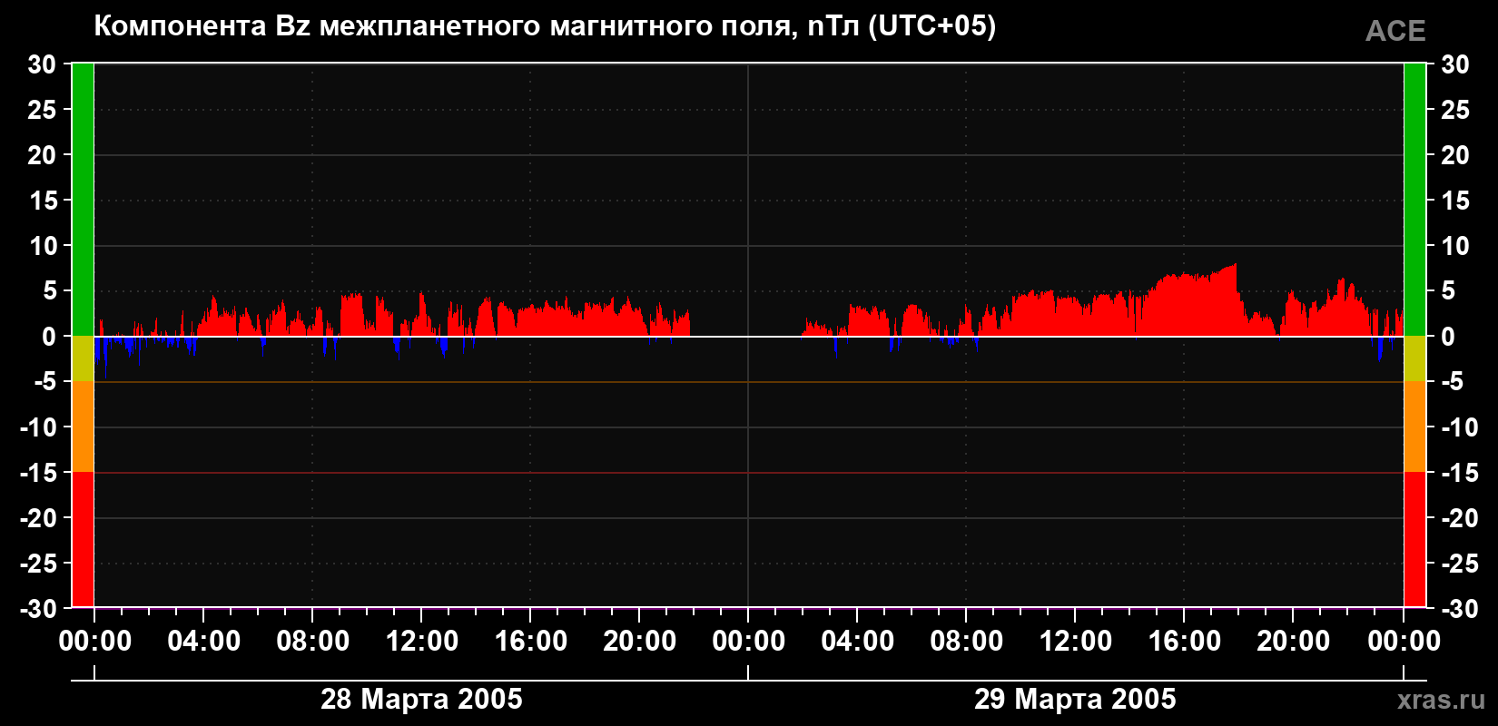 Компонента Bz магнитного поля солнечного ветра