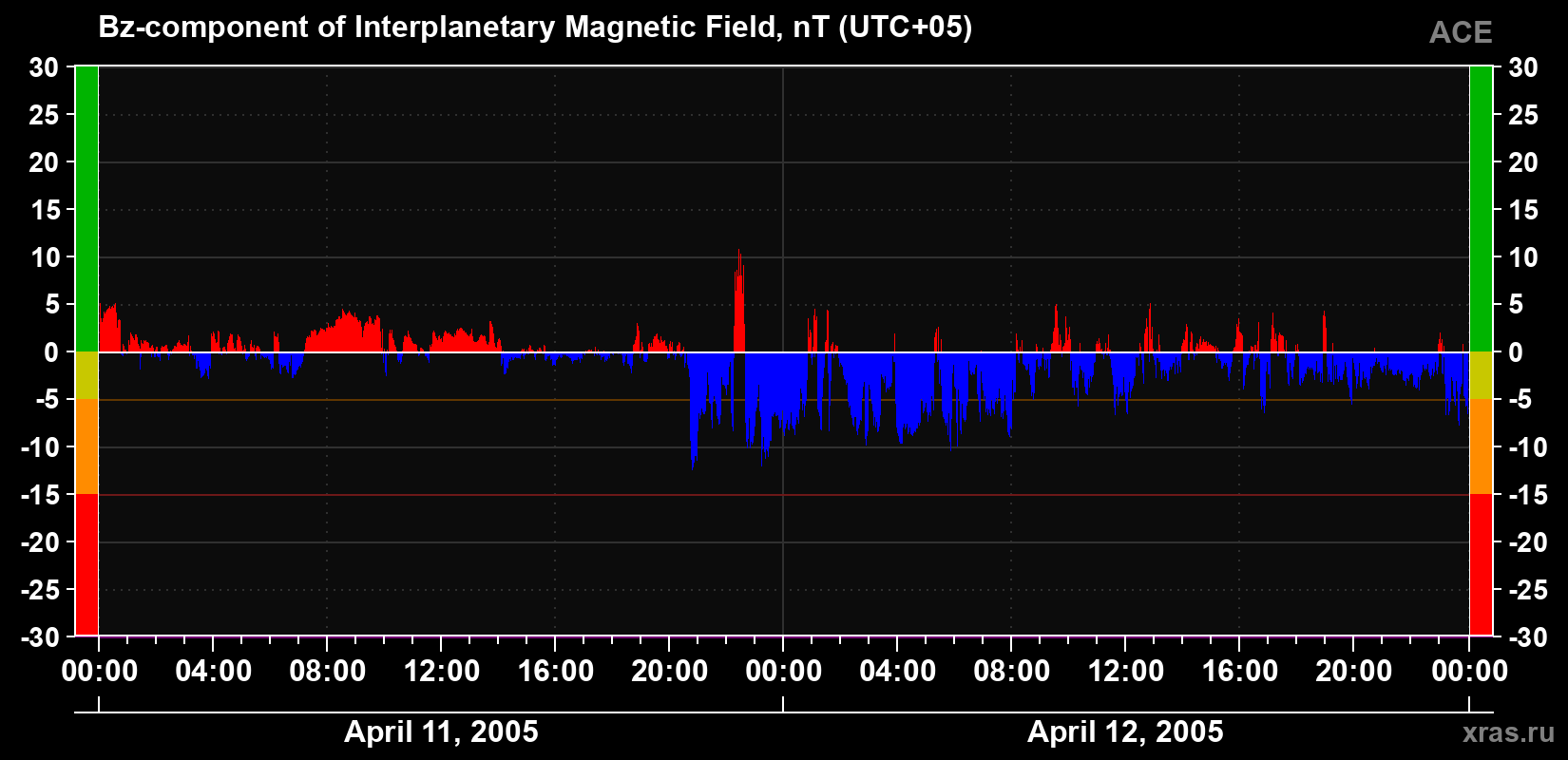 The Bz component of the solar wind magnetic field