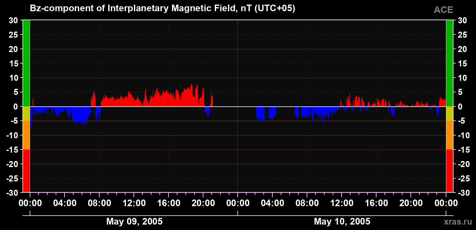The Bz component of the solar wind magnetic field
