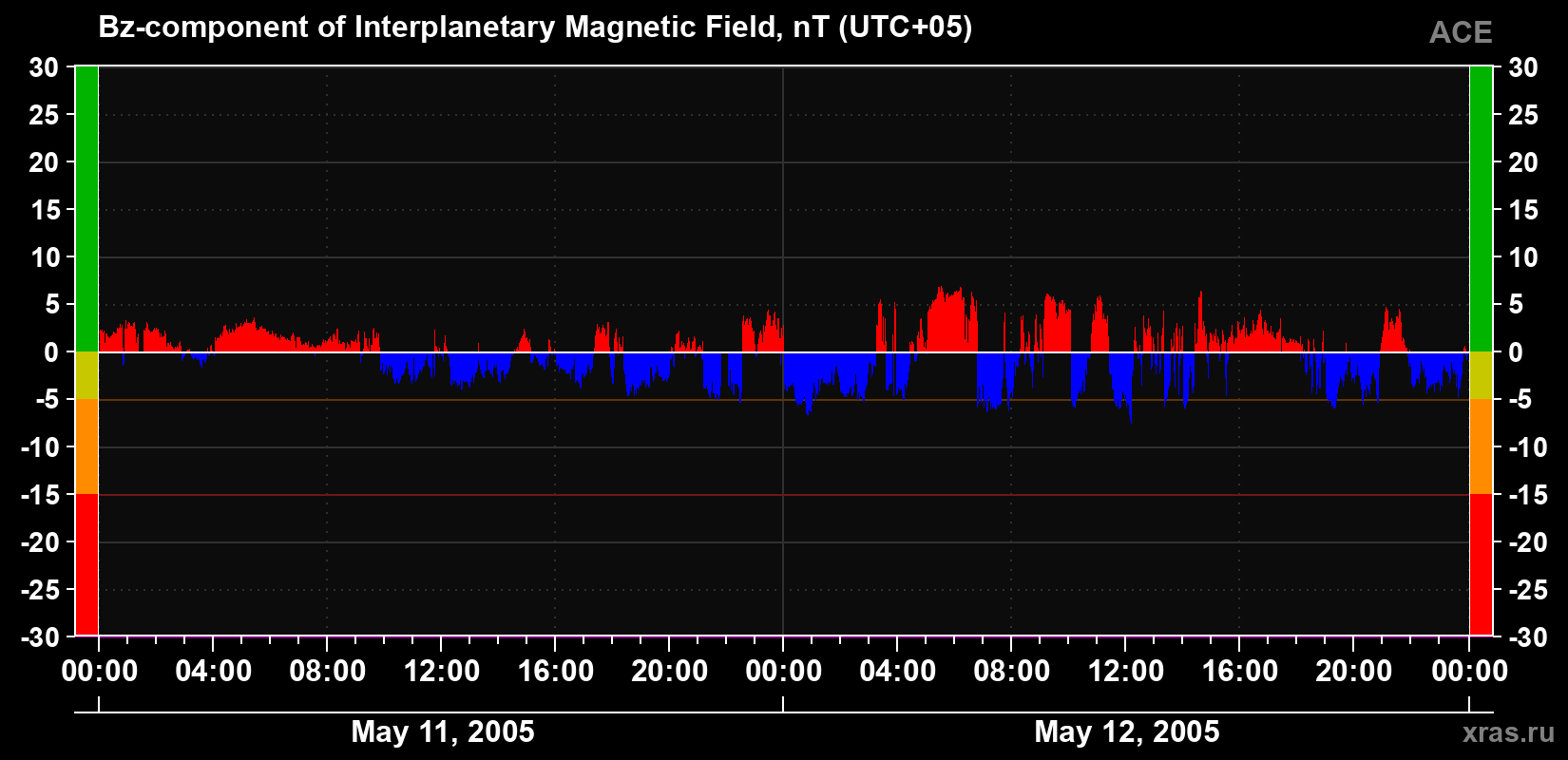 The Bz component of the solar wind magnetic field