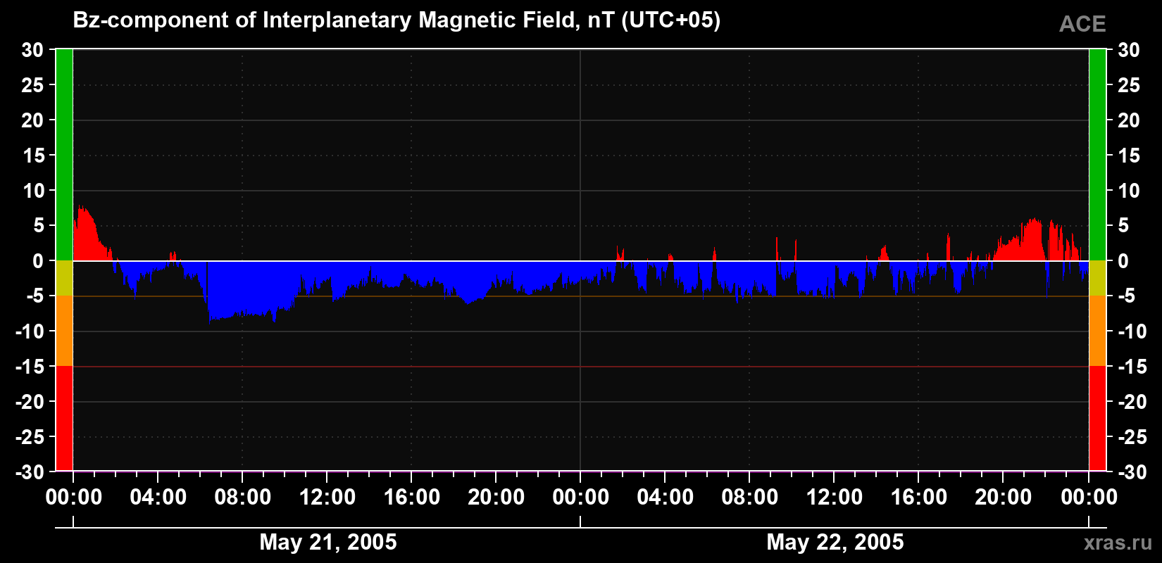 The Bz component of the solar wind magnetic field