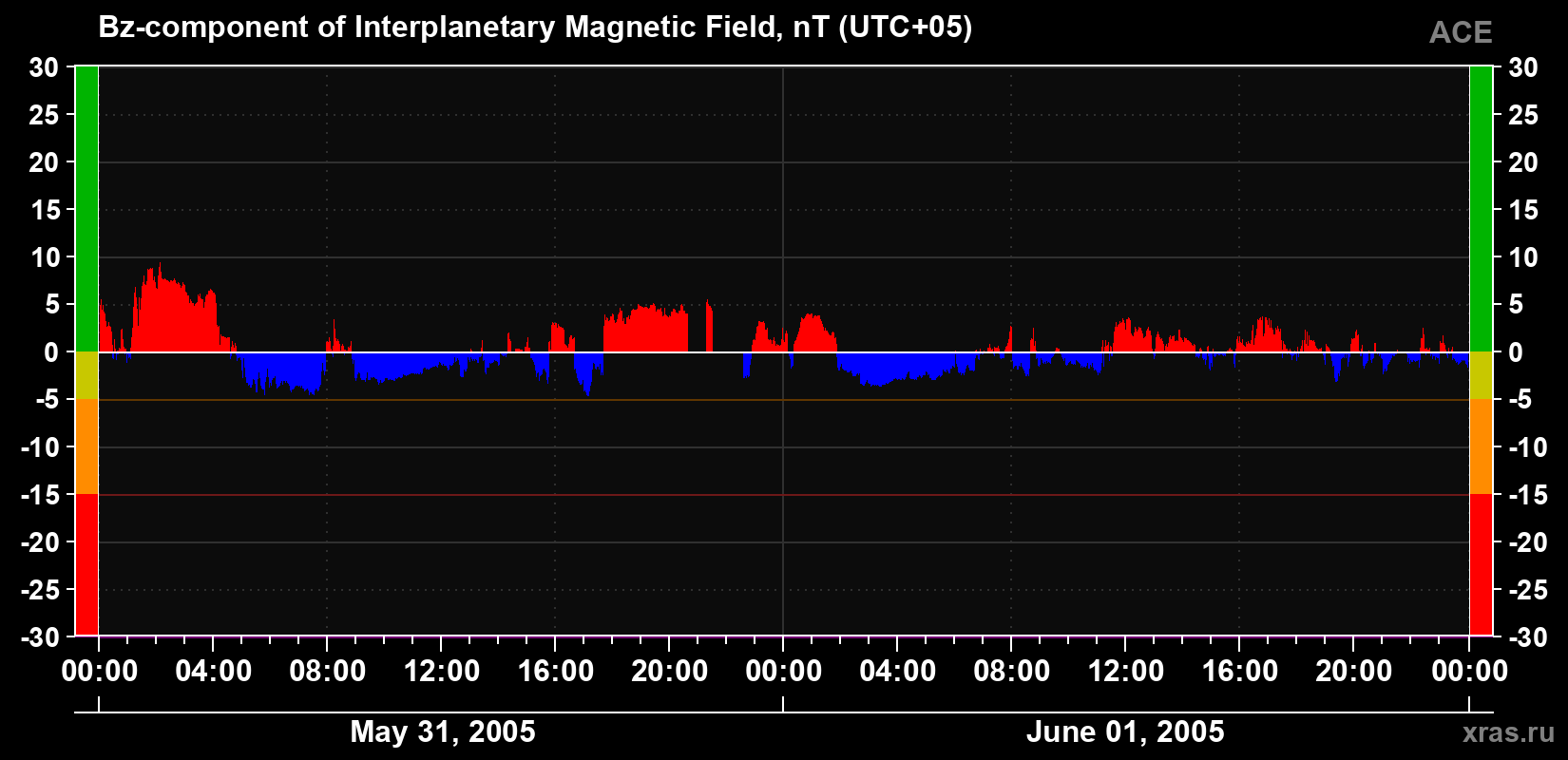 The Bz component of the solar wind magnetic field