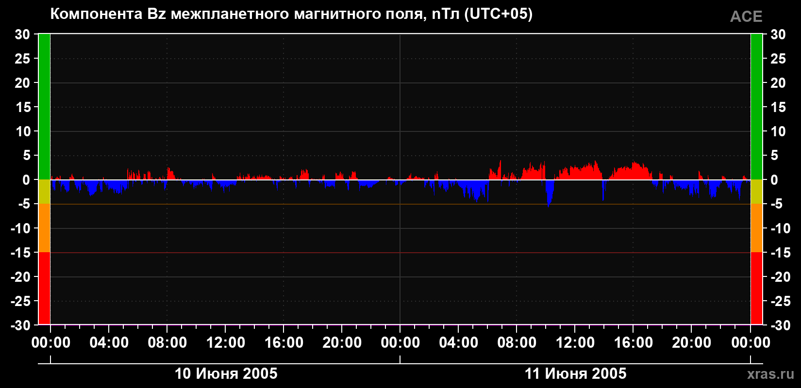 Компонента Bz магнитного поля солнечного ветра