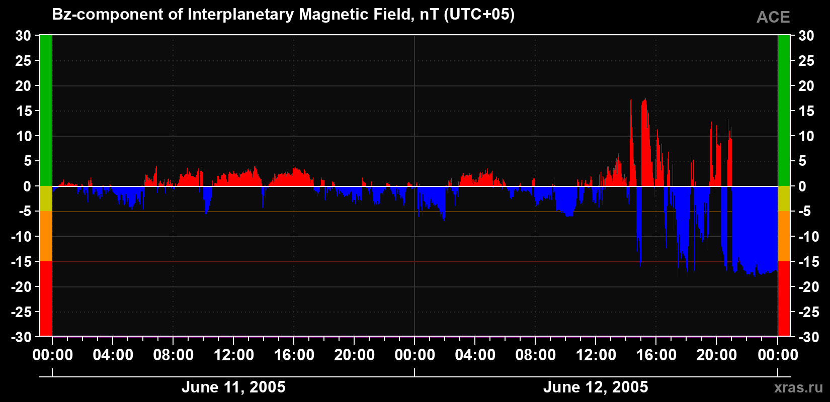 The Bz component of the solar wind magnetic field